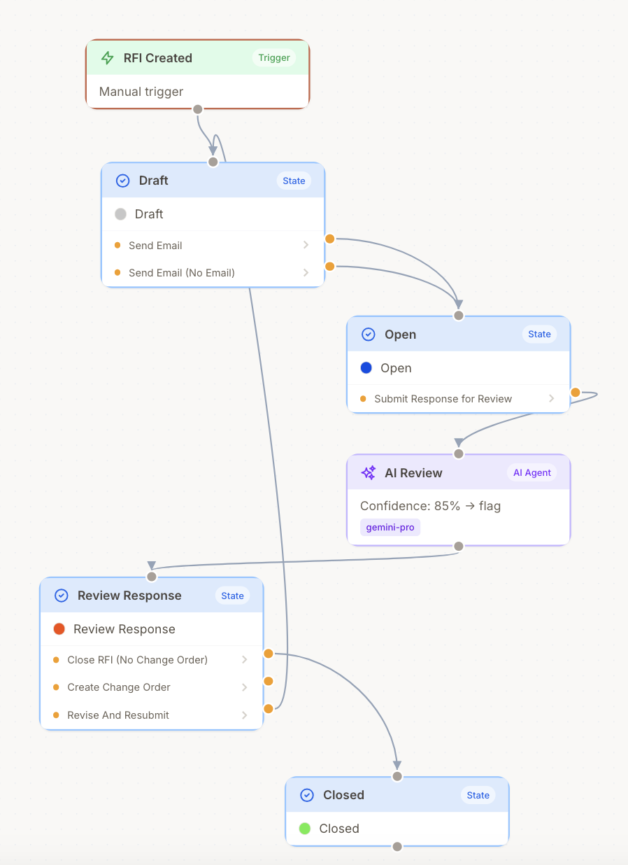 Workflow flow diagram